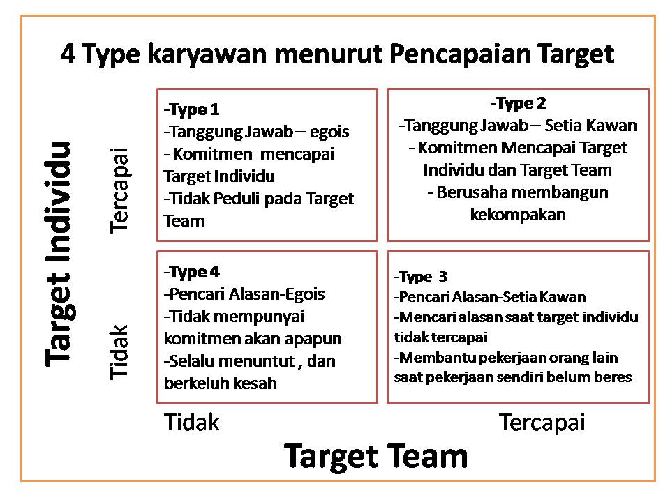 4 Type karyawan berdasarkan pencapaian Target  Materi 